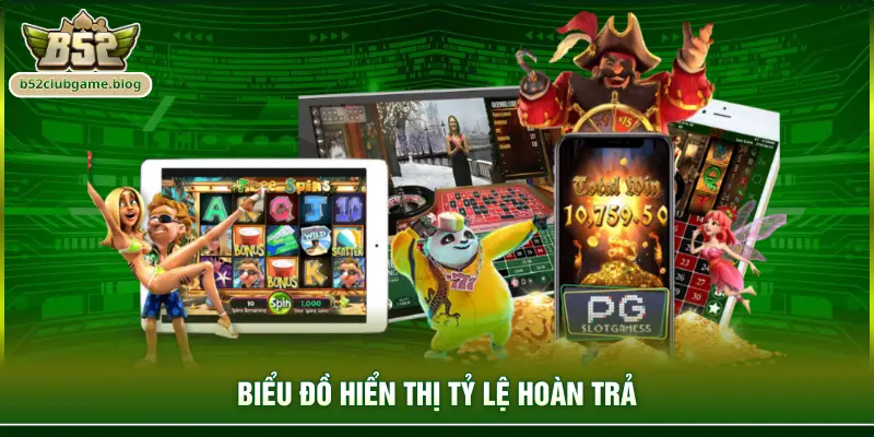 Biểu đồ hiển thị tỷ lệ hoàn trả